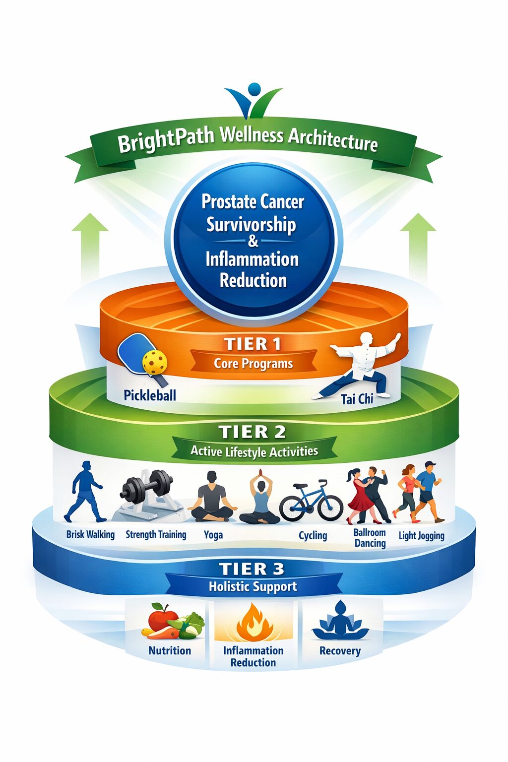 BrightPath Foundation 3-Tier Wellness Architecture Model